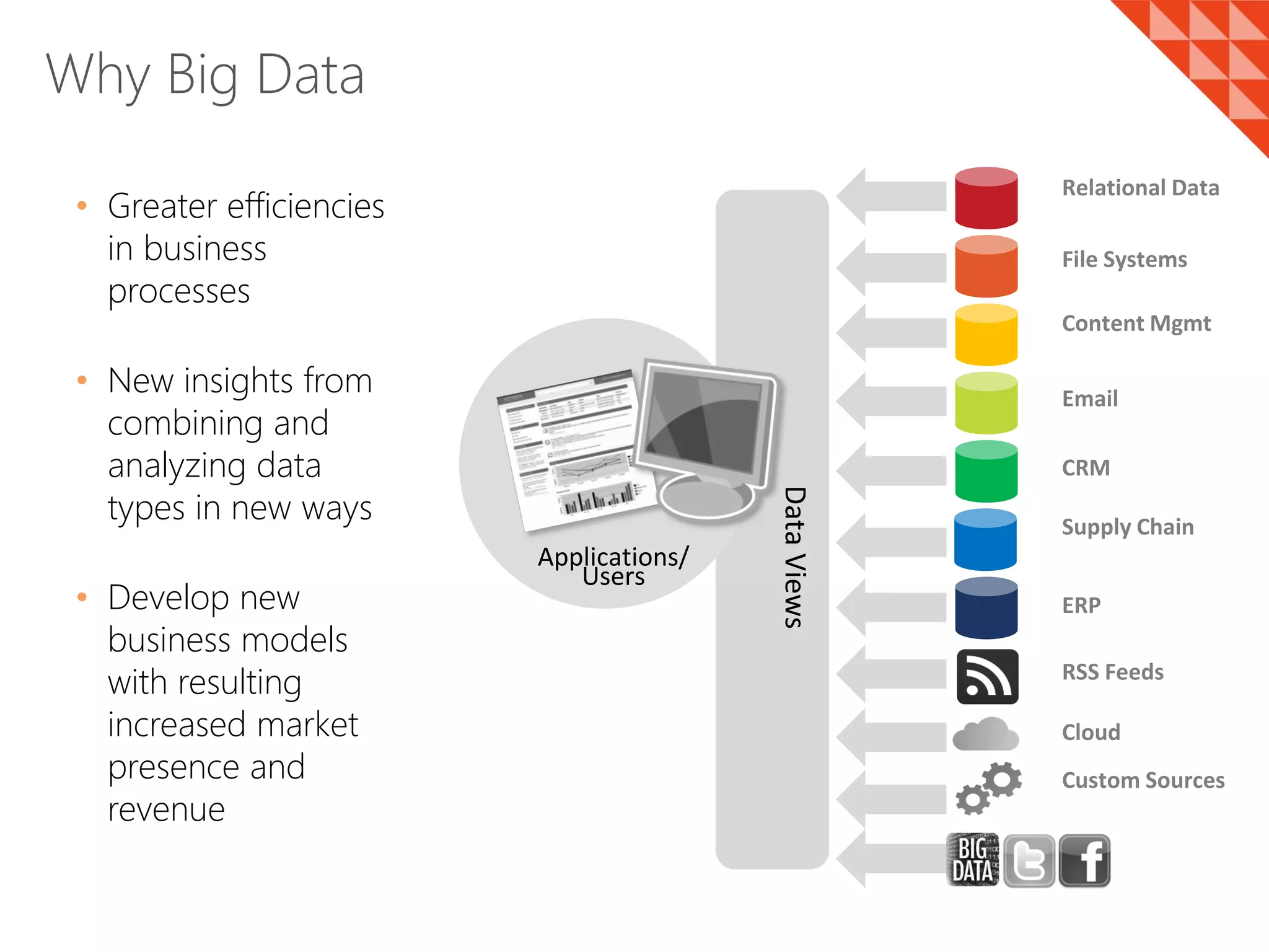 • Greater efficiencies
in business
processes
• New insights from
combining and
analyzing data
types in new ways
• Develop new
business models
with resulting
increased market
presence and
revenue
Why Big Data
File Systems
Relational Data
Content Mgmt
Email
CRM
Supply Chain
ERP
RSS Feeds
Cloud
Custom SourcesDataViews
Applications/
Users
 