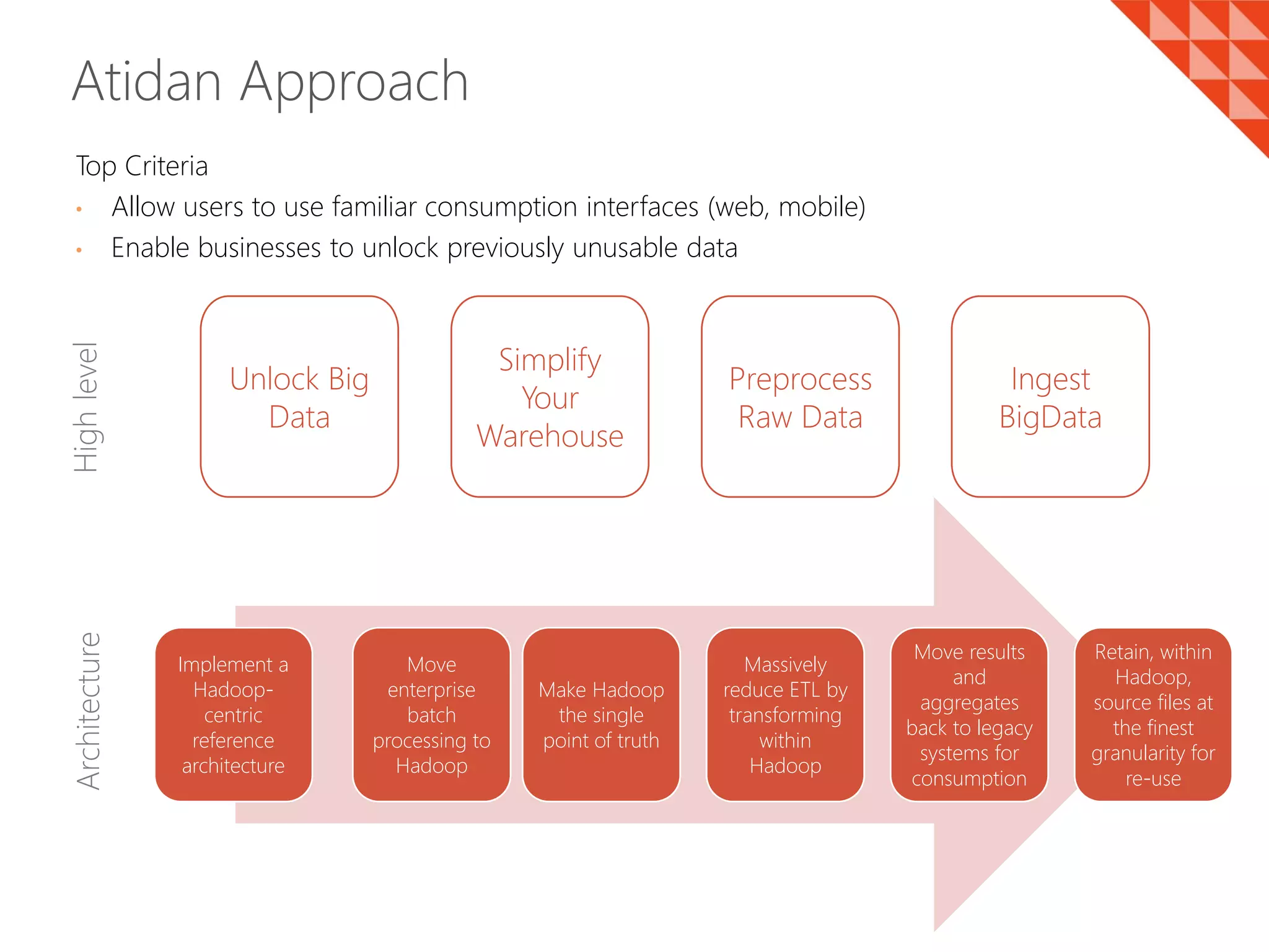 Atidan Approach
Implement a
Hadoop-
centric
reference
architecture
Move
enterprise
batch
processing to
Hadoop
Make Hadoop
the single
point of truth
Massively
reduce ETL by
transforming
within
Hadoop
Move results
and
aggregates
back to legacy
systems for
consumption
Retain, within
Hadoop,
source files at
the finest
granularity for
re-use
Top Criteria
• Allow users to use familiar consumption interfaces (web, mobile)
• Enable businesses to unlock previously unusable data
Unlock Big
Data
Simplify
Your
Warehouse
Preprocess
Raw Data
Ingest
BigData
ArchitectureHighlevel
 