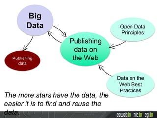 Big
Data
Publishing
data on
the Web
Open Data
Principles
Data on the
Web Best
Practices
The more stars have the data, the
easier it is to find and reuse the
data.
Publishing
data
 