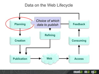 Data on the Web Lifecycle
Choice of which
data to publish
 