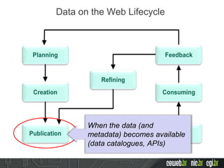 Data on the Web Lifecycle
When the data (and
metadata) becomes available
(data catalogues, APIs)
 