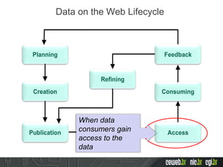 Data on the Web Lifecycle
When data
consumers gain
access to the
data
 