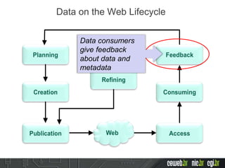 Data on the Web Lifecycle
Data consumers
give feedback
about data and
metadata
 