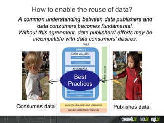 How to enable the reuse of data?
A common understanding between data publishers and
data consumers becomes fundamental.
Without this agreement, data publishers' efforts may be
incompatible with data consumers' desires.
Consumes data Publishes data
Best
Practices
 