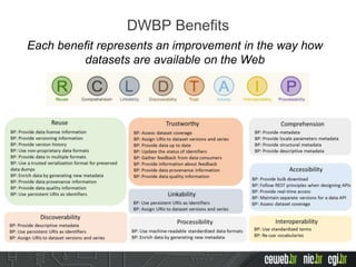 DWBP Benefits
Each benefit represents an improvement in the way how
datasets are available on the Web
 