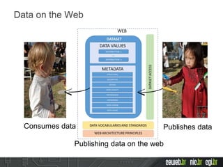 Data on the Web
Consumes data Publishes data
Publishing data on the web
 
