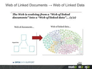 Web of Linked Documents → Web of Linked Data
 