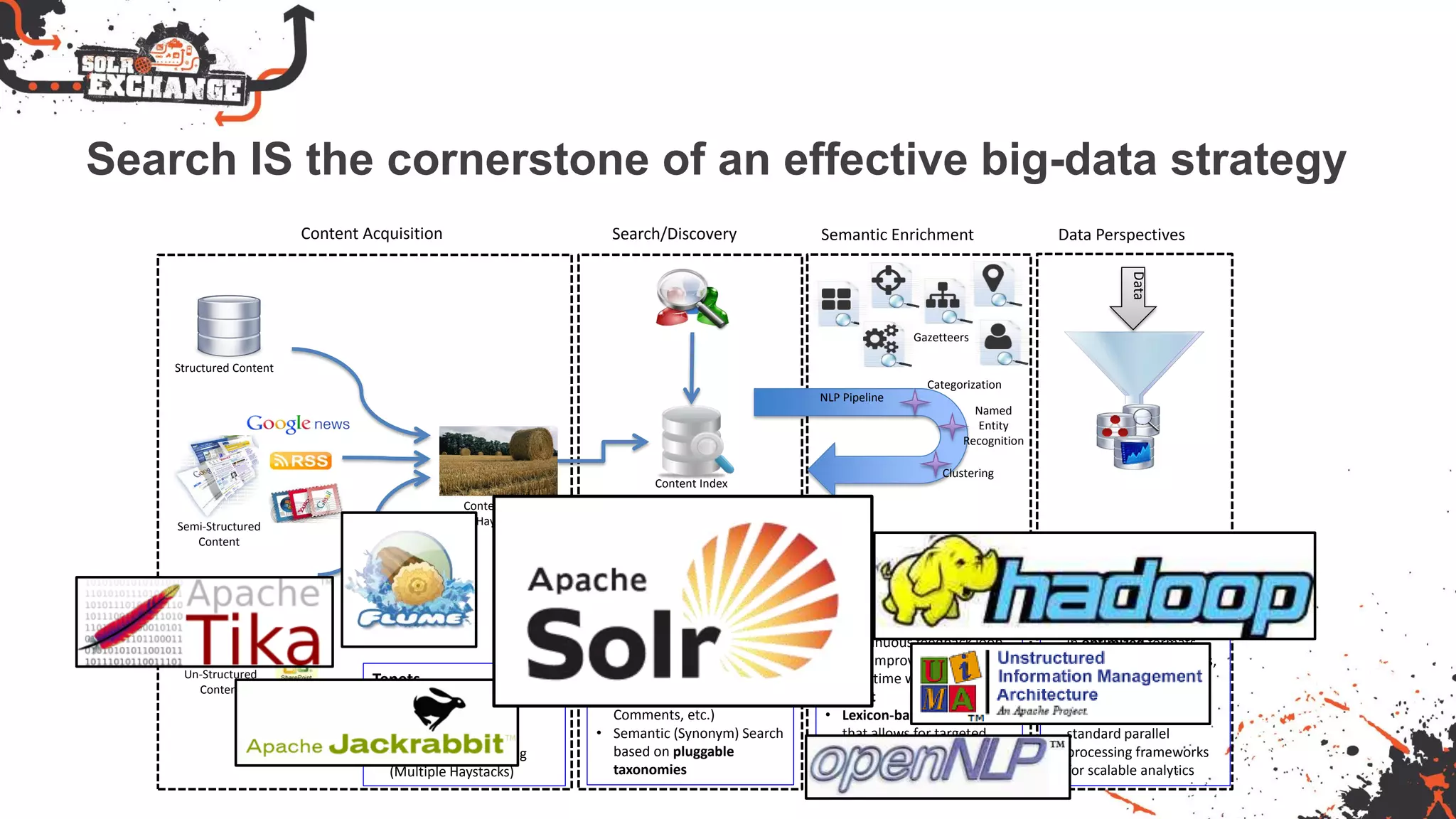Search IS the cornerstone of an effective big-data strategy
Structured Content
Semi-Structured
Content
Un-Structured
Content
Content Cache
(Haystacks)
Content Acquisition
Tenets
• Connector architecture
• Data normalization
• Data staging
• Data Compartmenting
(Multiple Haystacks)
Tenets
• Optimized Index of Content
for Search and Discovery of
Big Data
• Analyst Topics that “Shrink
the Haystack” Search
Features (Facets, Auto-
Complete, Tagging,
Comments, etc.)
• Semantic (Synonym) Search
based on pluggable
taxonomies
Search/Discovery
Content Index
NLP Pipeline
Semantic Enrichment
Categorization
Named
Entity
Recognition
Clustering
Gazetteers
Tenets
• “Domain Spaces” that
support pluggable entity
recognition and
categorization
• Continuous feedback loop
that improves the system
over time with analyst
input
• Lexicon-based analytics
that allows for targeted
categorization across
corpus of data
Tenets
• Data Reduction into
focused “Data
Perspectives”
• Data perspectives stored
in optimized formats
(e.g. Graph, Time Series,
Geo, etc.) for the
questions being asked
• Leveraging industry-
standard parallel
processing frameworks
for scalable analytics
Data Perspectives
Data
 
