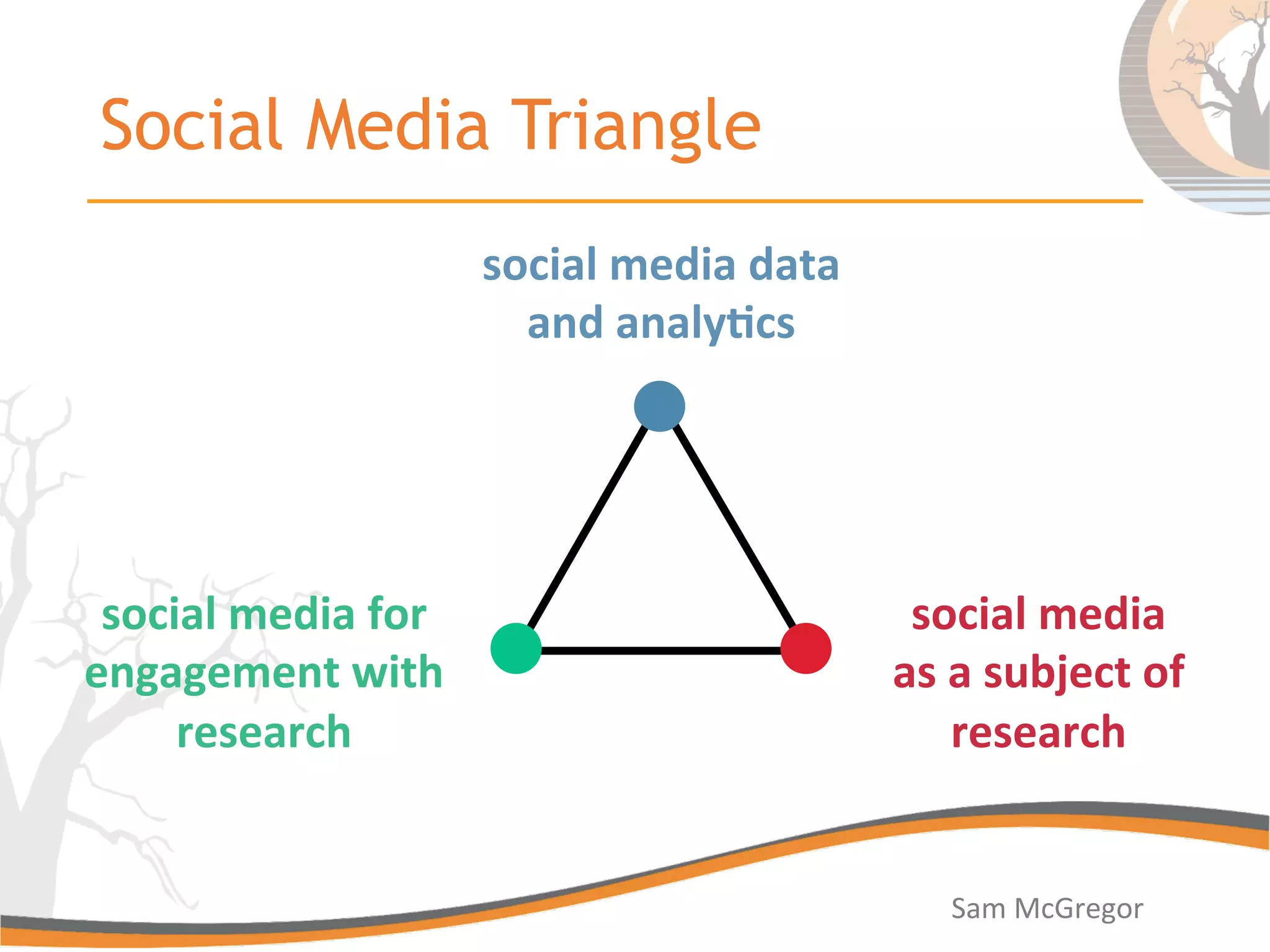 Social Media Triangle
social	
  media	
  data	
  
and	
  analy.cs	
  
social	
  media	
  for	
  
engagement	
  with	
  
research	
  
social	
  media	
  	
  
as	
  a	
  subject	
  of	
  
research	
  
Sam	
  McGregor	
  
 