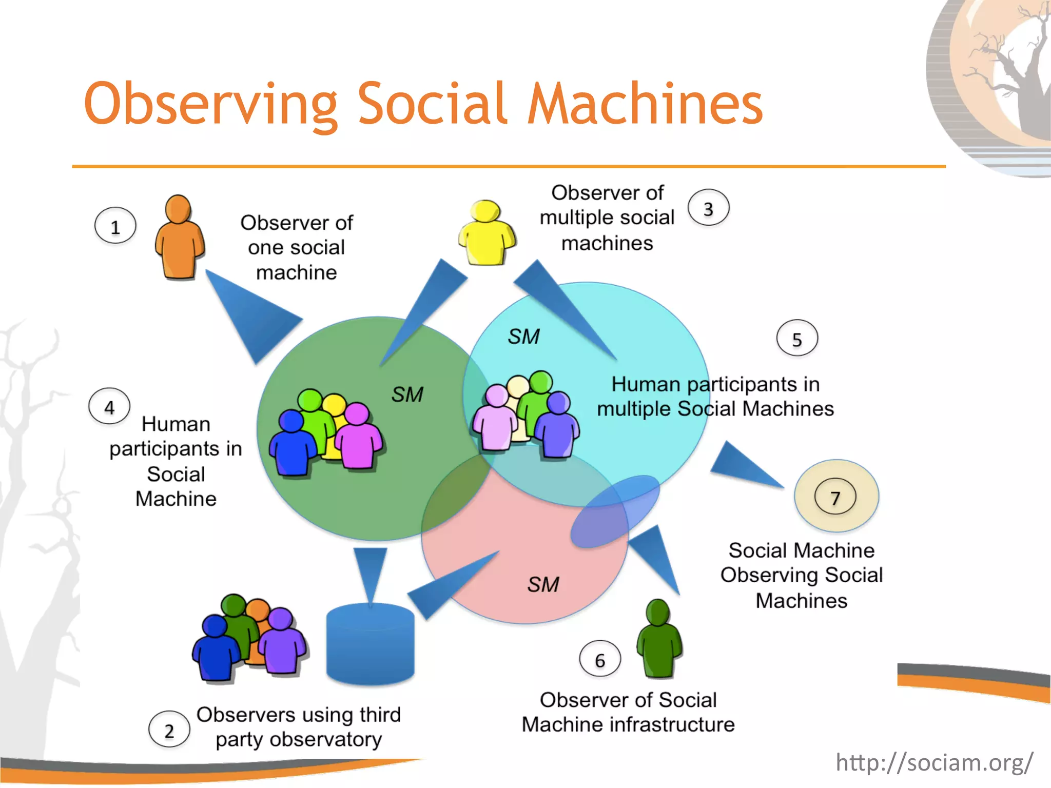 Observing Social Machines
hGp://sociam.org/	
  
 