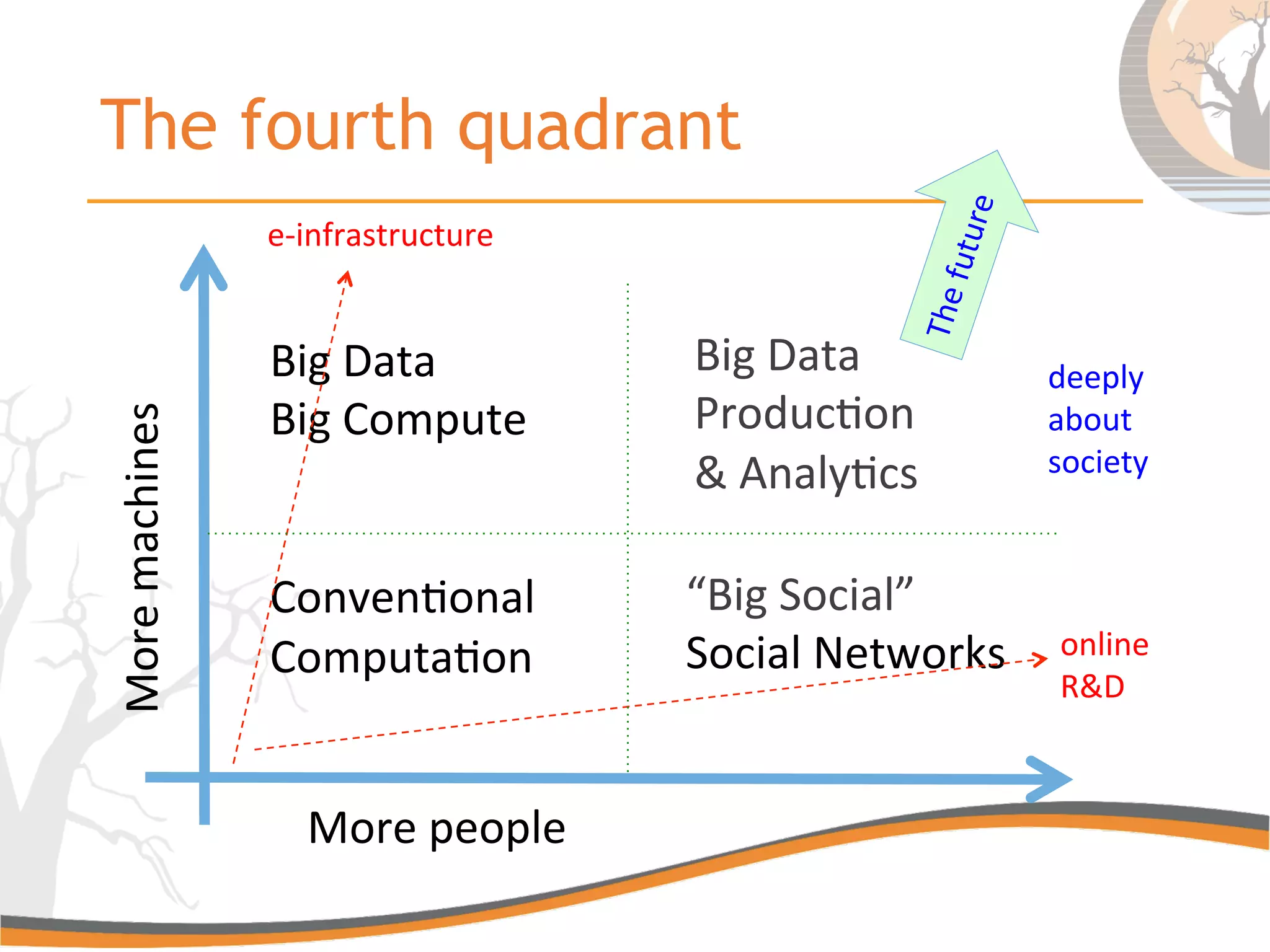 The fourth quadrant
More	
  people	
  
More	
  machines	
  
Big	
  Data	
  
Big	
  Compute	
  
	
  
	
  
Conven6onal	
  	
  
Computa6on	
  	
  
	
  
	
  
	
  
	
  
	
  
“Big	
  Social”	
  
Social	
  Networks	
  
e-­‐infrastructure	
  
online	
  
R&D	
  
Big	
  Data	
  
Produc6on	
  
&	
  Analy6cs	
  
deeply	
  
about	
  
society	
  
The	
  future	
  
 