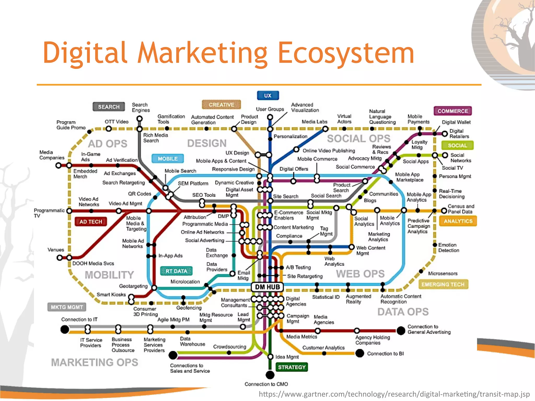 Digital Marketing Ecosystem
hGps://www.gartner.com/technology/research/digital-­‐marke6ng/transit-­‐map.jsp	
  
 