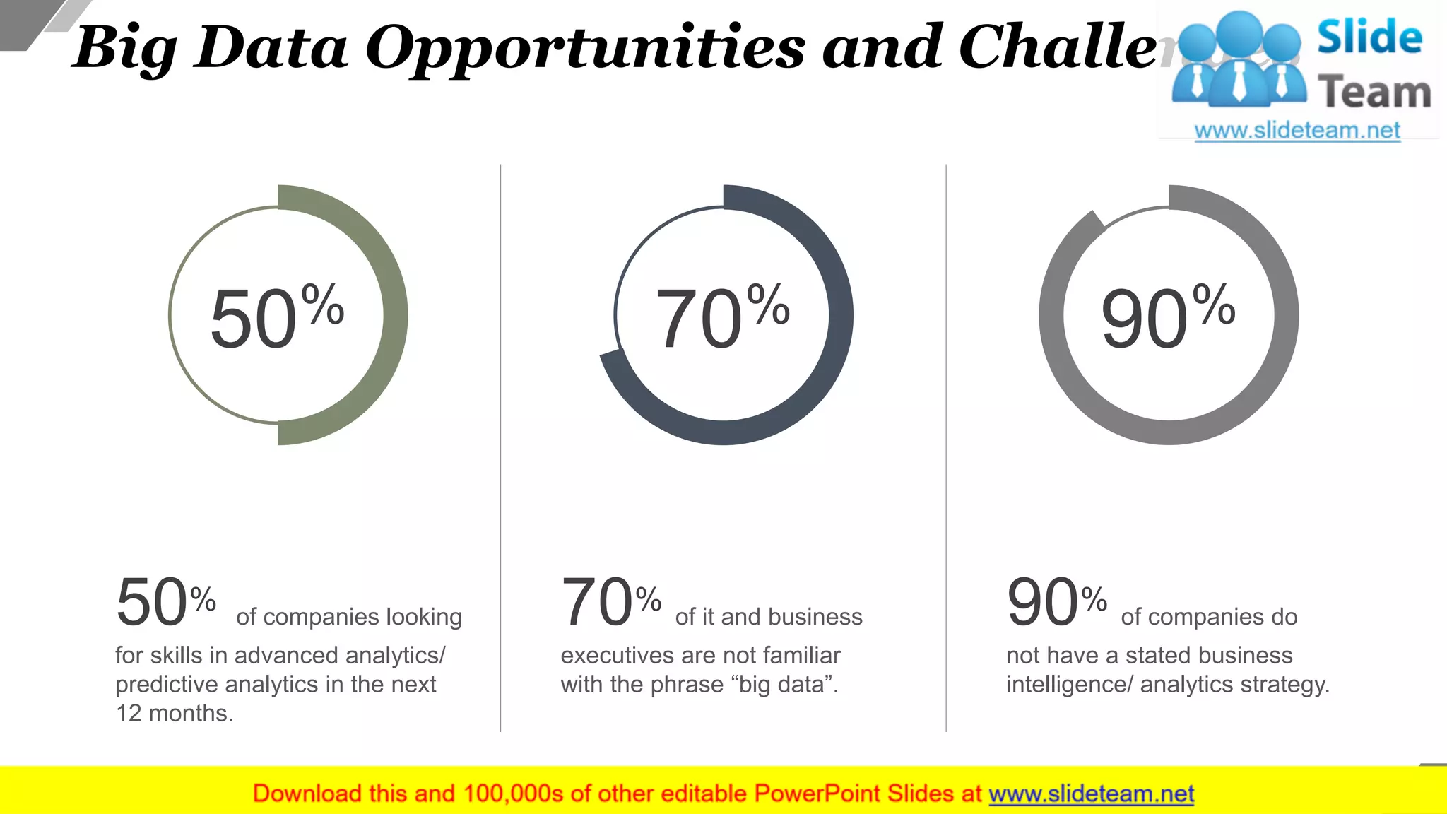 Big Data Opportunities and Challenges
22
50% of companies looking
for skills in advanced analytics/
predictive analytics in the next
12 months.
50%
90% of companies do
not have a stated business
intelligence/ analytics strategy.
90%
70% of it and business
executives are not familiar
with the phrase “big data”.
70%
 