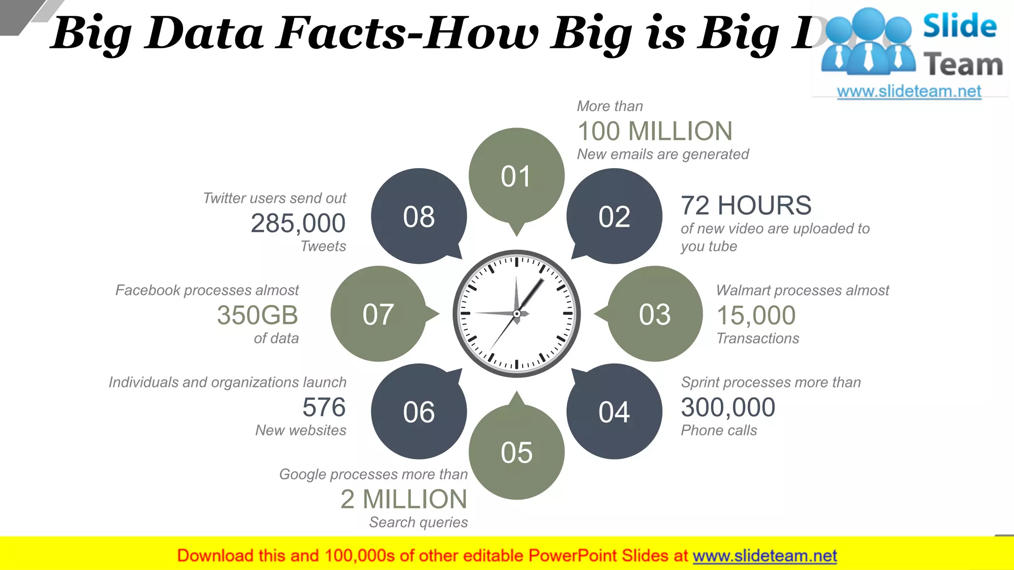 Big Data Facts-How Big is Big Data
More than
100 MILLION
New emails are generated
Walmart processes almost
15,000
Transactions
Sprint processes more than
300,000
Phone calls
72 HOURS
of new video are uploaded to
you tube
Twitter users send out
285,000
Tweets
Individuals and organizations launch
576
New websites
Google processes more than
2 MILLION
Search queries
Facebook processes almost
350GB
of data
01
05
02
06
0307
04
08
4
 