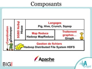 Gestion de fichiers
Hadoop Distributed File System HDFS
Map Reduce
Hadoop MapReduce
Traitement
graphes…
Giraph
Langages
Pig, Hive, Crunch, Sqoop
ComposantsCoordination
...Zookeeper
SGBDNoSql
Hbase
 