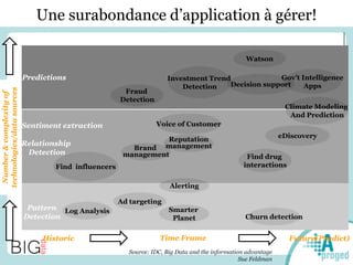 Une surabondance d’application à gérer!
Number&complexityof
technologies/datasources
Time Frame
eCommerce
Smarter
Planet
eDiscovery
Decision support
Alerting
Watson
Predictions
Historic
Relationship
Detection
Pattern
Detection
Find influencers
Brand
management
Climate Modeling
And Prediction
Investment Trend
Detection
Reputation
management
Voice of Customer
Gov’t Intelligence
Apps
Log Analysis
Future(Predict)
Ad targeting
Churn detection
Find drug
interactions
Fraud
Detection
Source: IDC, Big Data and the information advantage
Sue Feldman
Sentiment extraction
 