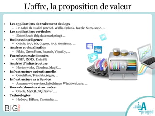 L’offre, la proposition de valeur
• Les applications de traitement des logs
– IP-Label (la qualité perçue), Wallix, Splunk, Loggly, SumoLogic, …
• Les applications verticales
– BloomReach (big data marketing), …
• Business intelligence
– Oracle, SAP, BO, Cognos, SAS, GoodData, …
• Analyse et visualisation
– Pikko, GreenPlum, Palantir, Visual.ly, …
• Fournisseurs de données
– GNIP, INRIX, DataSift
• Analyse d’infrastructure
– Hortonworks, Cloudera, MapR,…
• Infrastructure opérationnelle
– CouchBase, Teradata, 10gen, …
• Infrastructure as a Service
– Amazon web services, Infochimps, WindowsAzure, …
• Bases de données structurées
– Oracle, MySQL, SQLServer, …
• Technologies
– Hadoop, HiBase, Cassandra, …
 