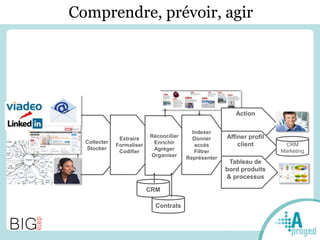 Time Line
client
Contrats
CRM
Collecter
Stocker
Extraire
Formaliser
Codifier
Réconcilier
Enrichir
Agréger
Organiser
Indexer
Donner
accès
Filtrer
Représenter
Action
Affiner profil
client
Tableau de
bord produits
& processus
CRM
Marketing
Comprendre, prévoir, agir
 