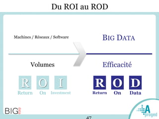 R O I
Du ROI au ROD
Machines / Réseaux / Software BIG DATA
Volumes Efficacité
Return On Investment
R
Return On Data
O D
 