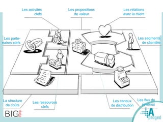 Les segments
de clientèle
Les parte-
naires clefs
La structure
de coûts
Les flux de
revenus
Les canaux
de distribution
Les relations
avec le client
Les activités
clefs
Les ressources
clefs
Les propositions
de valeur
 