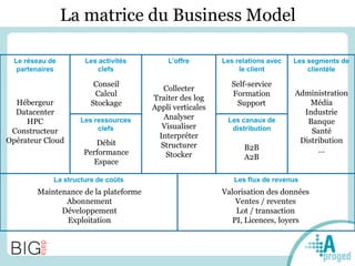 L’offre
Les canaux de
distribution
Les relations avec
le client
Les segments de
clientèle
Les flux de revenusLa structure de coûts
Les activités
clefs
Le réseau de
partenaires
Les ressources
clefs
La matrice du Business Model
Collecter
Traiter des log
Appli verticales
Analyser
Visualiser
Interpréter
Structurer
Stocker
Administration
Média
Industrie
Banque
Santé
Distribution
…
Self-service
Formation
Support
Débit
Performance
Espace
Conseil
Calcul
Stockage
B2B
A2B
Hébergeur
Datacenter
HPC
Constructeur
Opérateur Cloud
Maintenance de la plateforme
Abonnement
Développement
Exploitation
Valorisation des données
Ventes / reventes
Lot / transaction
PI, Licences, loyers
 