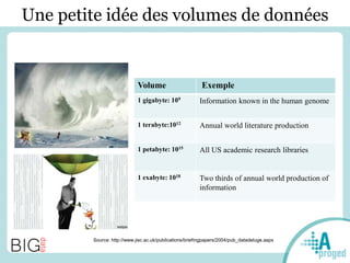 Une petite idée des volumes de données
!"#$%&' ($) ' ("*
Volume Exemple
1 gigabyte: 109
Information known in the human genome
1 terabyte:1012
Annual world literature production
1 petabyte: 1015
All US academic research libraries
1 exabyte: 1018
Two thirds of annual world production of
information
Source: http://www.jisc.ac.uk/publications/briefingpapers/2004/pub_datadeluge.aspx
 