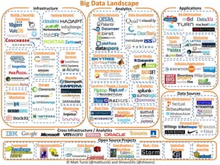Big Data Landscape
                Infrastructure                                              Analytics                                     Applications
  NoSQL / NewSQL              Hadoop Related               Analytics Solutions         Data Visualization                Ad Optimization
    Databases




                                                                                                                 Publisher            Marketing
                                                                                                                   Tools


MPP Databases   Crowdsourcing         Cluster
                                      Services             Statistical Computing            Social Media

                                                                                                                      Industry Applications

                                                               Sentiment Analysis

                                      Security

                    Storage                               Location / People / Events         IT Analytics

Management /                                                                                                            Data Sources
 Monitoring                                                                                                     Data Marketplaces      Data Sources

                                     Monitoring                Real-Time   Crowdsourced SMB Analytics
                                                                             Analytics


                                                                                                                             Personal Data

                                 Cross Infrastructure / Analytics

                                                                 Open Source Projects
   Framework       Programmability               Data Access               Coordination /         Real - Time      Statistical          Machine
                                                                             Workflow                              Packages             Learning


                                       © Matt Turck (@mattturck) and ShivonZilis (@shivonz)
 