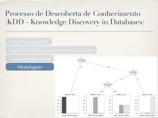 Processo de Descoberta de Conhecimento
(KDD - Knowledge Discovery in Databases)
Qual é a pergunta?
Aquisição e pré-processamento dos dados
Análise exploratória
Modelagem
 