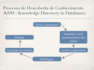Processo de Descoberta de Conhecimento
(KDD - Knowledge Discovery in Databases)
Qual é a pergunta?
Aquisição e pré-
processamento dos
dados
Análise exploratória
Modelagem
Avaliação do modelo
Entrega
 