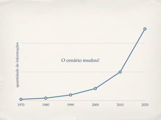 quantidadedeinformações
100
10000
1970 1980 1990 2000 2010 2020
O cenário mudou!
 