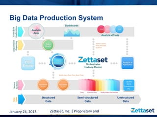 Big Data Production System




                                                                  Log files
                                                                   Alerts
                                                                Transactions
                                                                    etc.



                   Structured             Semi-structured   Unstructured
  Types
  Data




                      Data                     Data             Data


January 24, 2013         Zettaset, Inc. | Proprietary and              14
 