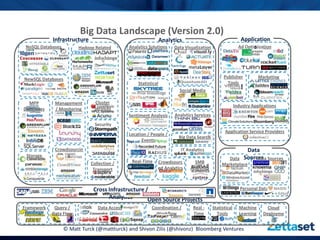 Big Data Landscape (Version 2.0)
            Infrastructure                                   Analytics                                     Application
 NoSQL Databases         Hadoop Related        Analytics Solutions   Data Visualization                          s
                                                                                                          Ad Optimization




NewSQL Databases                                                                                Publisher            Marketing
                                                   Statistical                                    Tools
                                                   Computing           Social Media

  MPP        Management        Cluster
                                                                                                        Industry Applications
Databases    / Monitoring      Services
                                               Sentiment Analysis    Analytics Services
                                Security
                                                                                                 Application Service Providers
                                               Location / People /
                                                                       Big Data Search
                                                     Events
             Crowdsourcin                                               IT Analytics                          Data
 Storage          g
                                                                                                  Data       Sources Sources
                                                                                                                  Data
                              Collection /      Real-Time    Crowdsourc       SMB              Marketplace
                               Transport                     ed Analytics   Analytics              s



                               Cross Infrastructure /                                                      Personal Data
                                     Analytics       Open Source Projects
Framework    Query /             Data Access              Coordination /      Real -      Statistical     Machine        Cloud
            Data Flow                                       Workflow          Time          Tools         Learning     Deployme
                                                                                                                           nt
                   © Matt Turck (@mattturck) and Shivon Zilis (@shivonz) Bloomberg Ventures
 