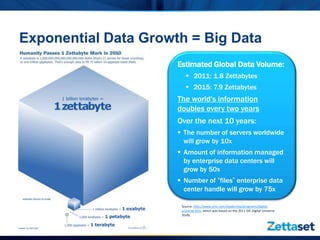 Exponential Data Growth = Big Data
                      Estimated Global Data Volume:
                          2011: 1.8 Zettabytes
                          2015: 7.9 Zettabytes
                      The world's information
                      doubles every two years
                      Over the next 10 years:
                       The number of servers worldwide
                        will grow by 10x
                       Amount of information managed
                        by enterprise data centers will
                        grow by 50x
                       Number of “files” enterprise data
                        center handle will grow by 75x

                       Source: http://www.emc.com/leadership/programs/digital-
                       universe.htm, which was based on the 2011 IDC Digital Universe
                       Study


6
 