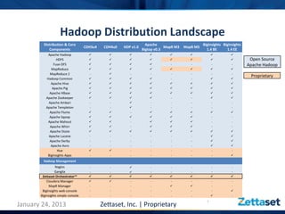 Hadoop Distribution Landscape
         Distribution & Core                                        Apache                        BigInsights BigInsights
                                    CDH3u4    CDH4u0   HDP v1.0               MapR M3   MapR M5
            Components                                            Bigtop v0.3                       1.4 BE      1.4 EE
           Apache Hadoop                                                                                   
                 HDFS                                                                                                Open Source
               Fuse-DFS                                                     -          -            -          -        Apache Hadoop
             MapReduce                                                                                     
            MapReduce 2               -                  -           -         -          -            -          -
                                                                                                                             Proprietary
          Hadoop Common                                                     -          -                     
             Apache Hive                                                                                   
              Apache Pig                                                                                   
            Apache HBase                                                                                   
          Apache Zookeeper                                                  -          -                     
           Apache Ambari              -         -                    -         -          -            -          -
          Apache Templeton            -         -                    -         -          -            -          -
            Apache Flume                                -                                                   
            Apache Sqoop                                                                          -          -
           Apache Mahout                                -                                          -          -
            Apache Whirr                                -                                          -          -
            Apache Oozie                                                                                   
           Apache Lucene              -         -         -           -         -          -                     
            Apache Derby              -         -         -           -         -          -                     
             Apache Avro              -         -         -           -         -          -                     
                 Hue                                    -           -         -          -            -          -
           BigInsights Apps           -         -         -           -         -          -            -         
        Hadoop Management
                 Nagios               -         -                    -         -          -            -          -
                 Ganglia              -         -                    -         -         -             -          -
        Zettaset Orchestrator™                                                                             
           Cloudera Manager                             -           -         -          -            -          -
            MapR Manager              -         -         -           -                               -         -
        BigInsights web console       -         -         -           -         -          -            -         
       BigInsights simple console     -         -         -           -         -          -                     -
                                                                                                    7
January 24, 2013                             Zettaset, Inc. | Proprietary
 