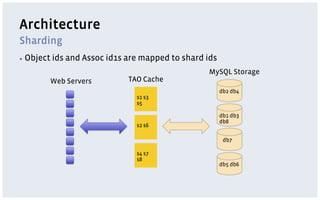 Architecture
Sharding
▪  Object   ids and Assoc id1s are mapped to shard ids
                                                   MySQL Storage
            Web Servers        TAO Cache
                                                         db2 db4
                                 s1 s3
                                 s5

                                                         db1 db3
                                                         db8
                                 s2 s6

                                                          db7

                                 s4 s7
                                 s8
                                                         db5 db6
 