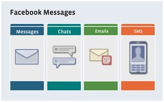 Facebook Messages

 Messages   Chats   Emails   SMS
 