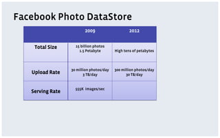 Facebook Photo DataStore
                         2009                     2012


    Total Size      15 billion photos
                      1.5 Petabyte        High tens of petabytes



                  30 million photos/day   300 million photos/day
   Upload Rate           3 TB/day               30 TB/day


                    555K images/sec
   Serving Rate
 