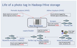 Life of a photo tag in Hadoop/Hive storage
             Periodic	
  Analysis	
  (HIVE)	
                               Adhoc	
  Analysis	
  (HIVE)	
  
 Daily report on count of                                                            Count photos tagged by
 photo tags by country (1day)                                                        females age 20-25 yesterday



                                                                                    Scrapes	
  
                                                                               User info reaches
                                              Hive	
  Warehouse	
              Warehouse (1day)             MySQL	
  DB	
  

                                  copier/loader	
           Log line reaches
                                                            warehouse (15 min)                                     User tags
                                                                                                                   a photo



                         puma	
  
RealHme	
  AnalyHcs	
  (HBASE)	
           Scribe	
  Log	
  Storage	
  (HDFS)	
                   www.facebook.com	
  
                                                              Log line reaches                      Log line generated:
            Count users tagging photos                        Scribeh (10s)
            in the last hour (1min)                                                                 <user_id, photo_id>
 