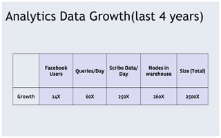 Analytics Data Growth(last 4 years)


           Facebook               Scribe Data/    Nodes in
                      Queries/Day                            Size (Total)
             Users                    Day        warehouse



  Growth     14X         60X          250X         260X        2500X
 