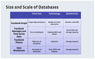 Size and Scale of Databases
                       Total Size            Technology        Bottlenecks


                   Single digit petabytes   MySQL and TAO/    Random read IOPS
  Facebook Graph                              memcache

     Facebook
                                                               Write IOPS and
   Messages and      Tens of petabytes      Hadoop HDFS and   storage capacity
    Time Series                                 Hbase
       Data
    Facebook
                       High tens of            Haystack       storage capacity
     Photos             petabytes

      Data
                       Hundreds of           Hive, HDFS and   storage capacity
    Warehouse           petabytes               Hadoop
 