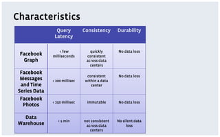 Characteristics
                 Query          Consistency      Durability
                Latency

                   < few           quickly       No data loss
 Facebook      milliseconds      consistent
  Graph                          across data
                                   centers
  Facebook
                                 consistent      No data loss
  Messages     < 200 millisec   within a data
  and Time                         center
 Series Data
 Facebook
               < 250 millisec    immutable       No data loss
  Photos

   Data
                  < 1 min       not consistent   No silent data
 Warehouse                       across data          loss
                                   centers
 