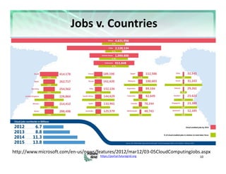 https://portal.futuregrid.org 
Jobs v. Countries
10
http://www.microsoft.com/en‐us/news/features/2012/mar12/03‐05CloudComp...