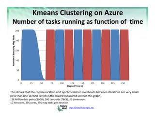 https://portal.futuregrid.org 
Kmeans Clustering on Azure
Number of tasks running as function of  time
0
50
100
150
200
25...