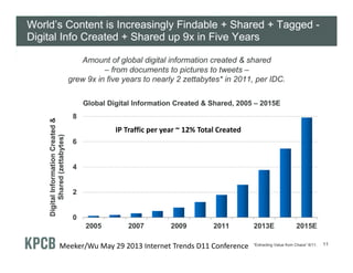 https://portal.futuregrid.org  4Meeker/Wu May 29 2013 Internet Trends D11 Conference 
IP Traffic per year ~ 12% Total Crea...