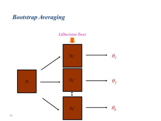 58
Bootstrap Averaging
D
Db’
D2’
D1’
L(Decision Tree)
θ1
θ2
θb
 