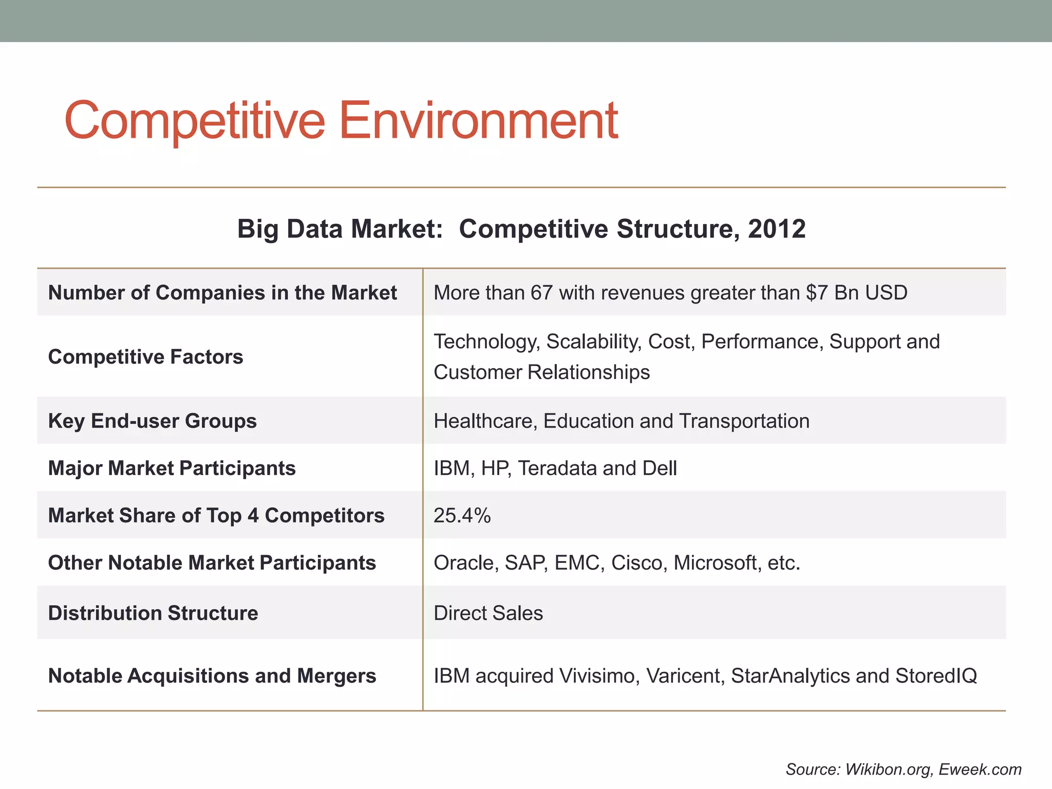 Competitive Environment
Big Data Market: Competitive Structure, 2012
Number of Companies in the Market More than 67 with revenues greater than $7 Bn USD
Competitive Factors
Technology, Scalability, Cost, Performance, Support and
Customer Relationships
Key End-user Groups Healthcare, Education and Transportation
Major Market Participants IBM, HP, Teradata and Dell
Market Share of Top 4 Competitors 25.4%
Other Notable Market Participants Oracle, SAP, EMC, Cisco, Microsoft, etc.
Distribution Structure Direct Sales
Notable Acquisitions and Mergers IBM acquired Vivisimo, Varicent, StarAnalytics and StoredIQ
Source: Wikibon.org, Eweek.com
 