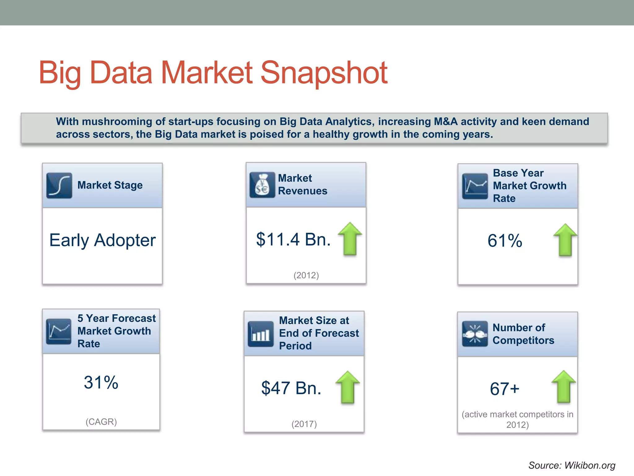 Big Data Market Snapshot
Market Stage
Early Adopter
5 Year Forecast
Market Growth
Rate
31%
(CAGR)
Market
Revenues
$11.4 Bn.
(2012)
Market Size at
End of Forecast
Period
$47 Bn.
(2017)
Base Year
Market Growth
Rate
61%
Number of
Competitors
67+
(active market competitors in
2012)
With mushrooming of start-ups focusing on Big Data Analytics, increasing M&A activity and keen demand
across sectors, the Big Data market is poised for a healthy growth in the coming years.
Source: Wikibon.org
 