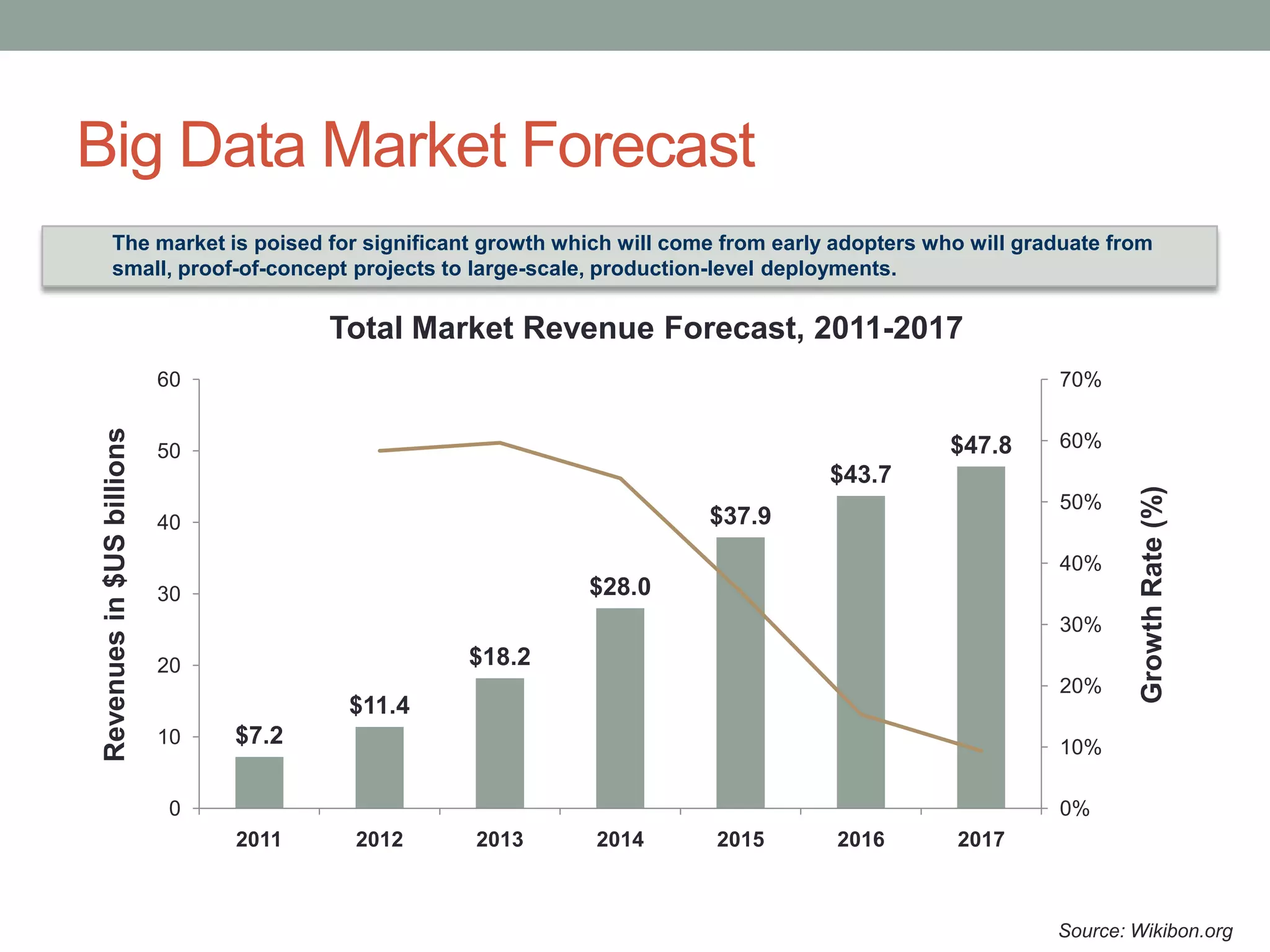 Big Data Market Forecast
$7.2
$11.4
$18.2
$28.0
$37.9
$43.7
$47.8
0%
10%
20%
30%
40%
50%
60%
70%
0
10
20
30
40
50
60
2011 2012 2013 2014 2015 2016 2017
GrowthRate(%)
Revenuesin$USbillions
Total Market Revenue Forecast, 2011-2017
The market is poised for significant growth which will come from early adopters who will graduate from
small, proof-of-concept projects to large-scale, production-level deployments.
Source: Wikibon.org
 