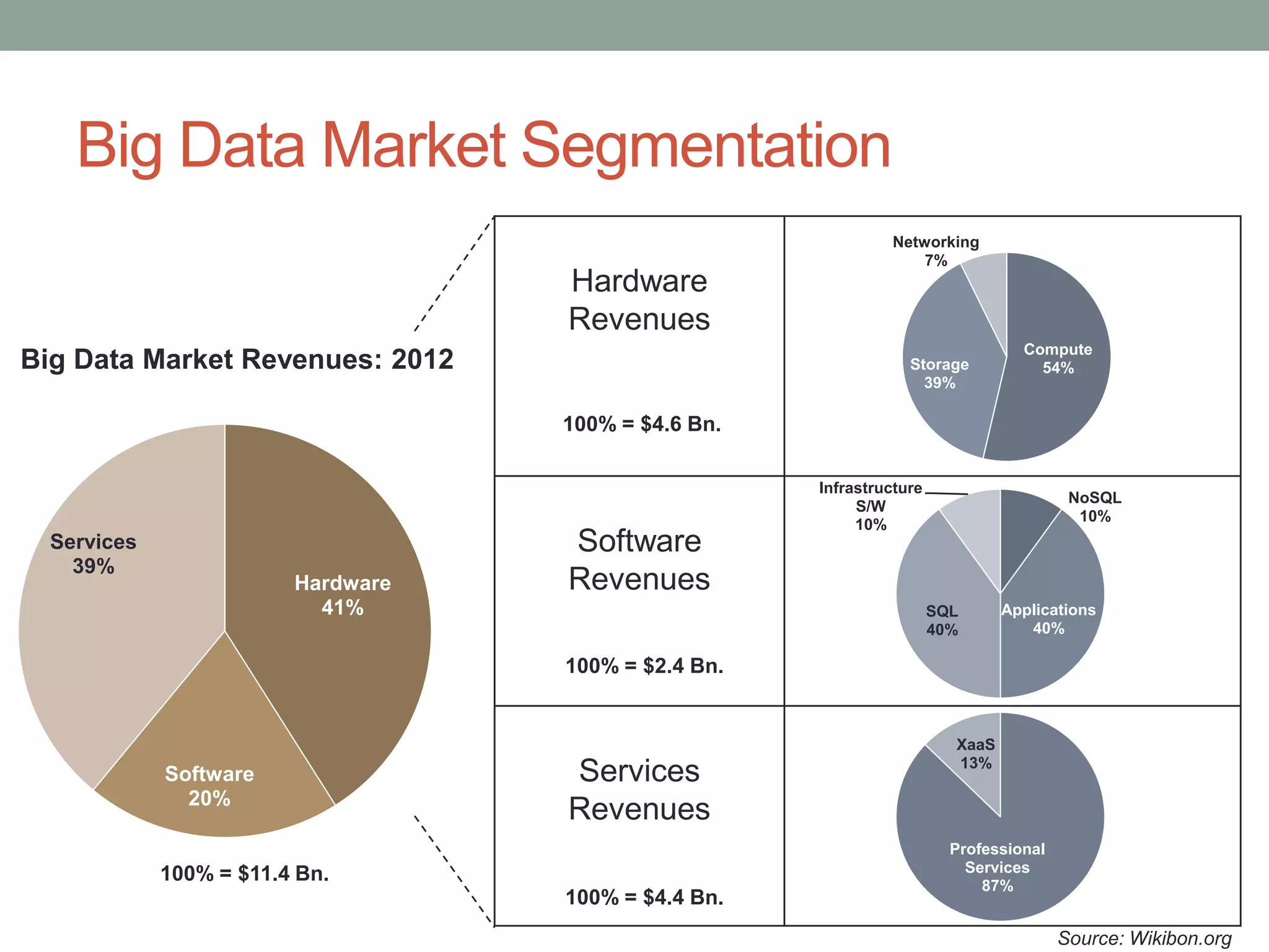 Hardware
41%
Software
20%
Services
39%
Big Data Market Revenues: 2012
Big Data Market Segmentation
Hardware
Revenues
Software
Revenues
Services
Revenues
Compute
54%Storage
39%
Networking
7%
100% = $11.4 Bn.
100% = $4.6 Bn.
100% = $2.4 Bn.
100% = $4.4 Bn.
NoSQL
10%
Applications
40%
SQL
40%
Infrastructure
S/W
10%
Professional
Services
87%
XaaS
13%
Source: Wikibon.org
 