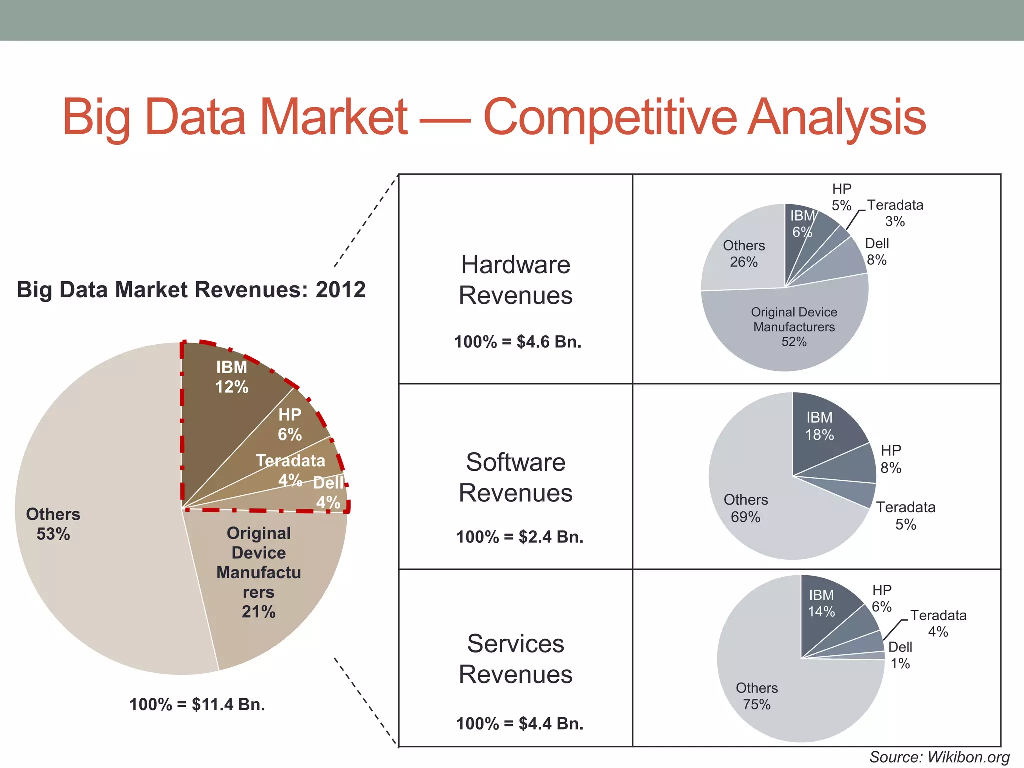 Hardware
Revenues
Software
Revenues
Services
Revenues
Big Data Market — Competitive Analysis
IBM
12%
HP
6%
Teradata
4% Dell
4%
Original
Device
Manufactu
rers
21%
Others
53%
Big Data Market Revenues: 2012
Source: Wikibon.org
IBM
6%
HP
5% Teradata
3%
Dell
8%
Original Device
Manufacturers
52%
Others
26%
IBM
18%
HP
8%
Teradata
5%
Others
69%
IBM
14%
HP
6%
Teradata
4%
Dell
1%
Others
75%100% = $11.4 Bn.
100% = $4.6 Bn.
100% = $2.4 Bn.
100% = $4.4 Bn.
 